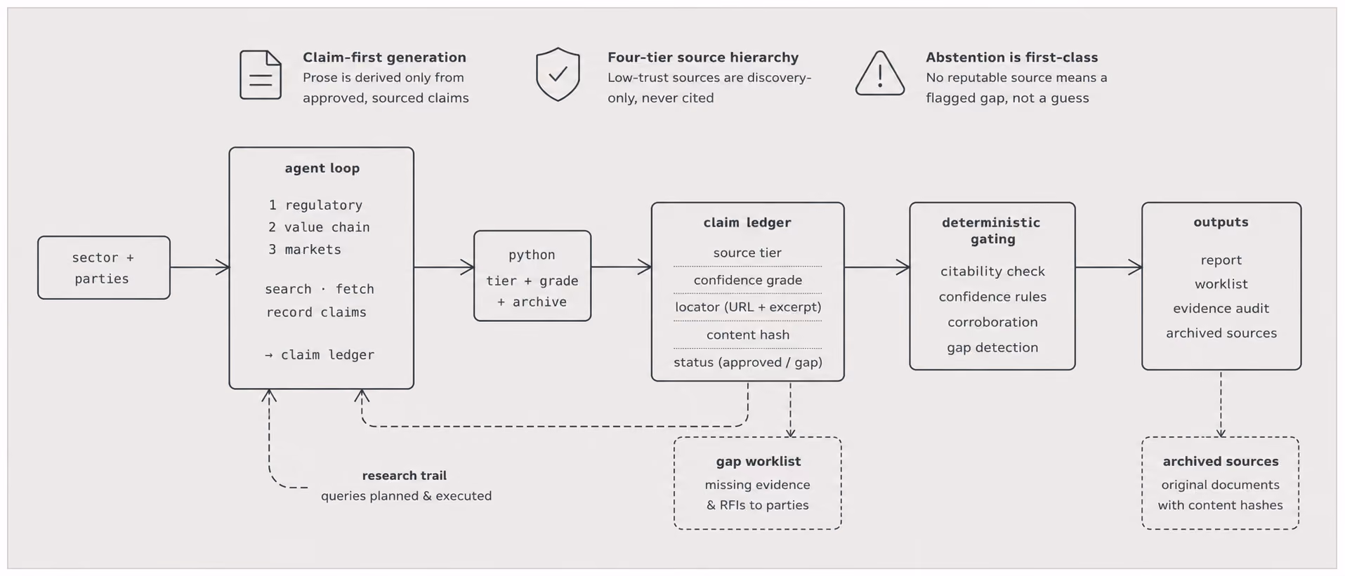 System architecture: sector and parties enter an agentic research loop running three passes — regulatory framework, value chain, candidate markets — which searches, fetches and records claims. Python, not the model, assigns source tier, confidence grade, locator and content hash into a claim ledger, then a deterministic gating stage applies citability checks, confidence rules, corroboration and gap detection before the outputs: report, worklist, evidence audit and archived sources. Unmet evidence branches to a gap worklist, and a research trail of planned and executed queries feeds back into the loop.