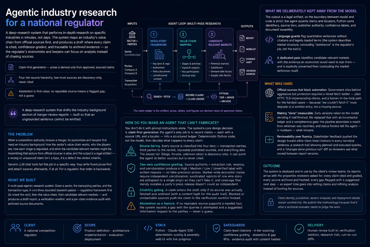 Case-study diagram: a multi-pass agent loop over a regulatory framework, value chain and candidate markets, recording claims into a ledger so every sentence in the draft report is cited, graded and traceable.