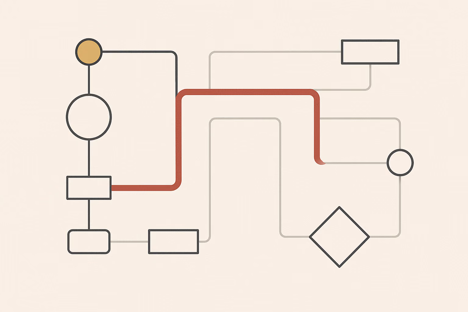 Schematic of a workflow with one route highlighted among fainter alternatives.