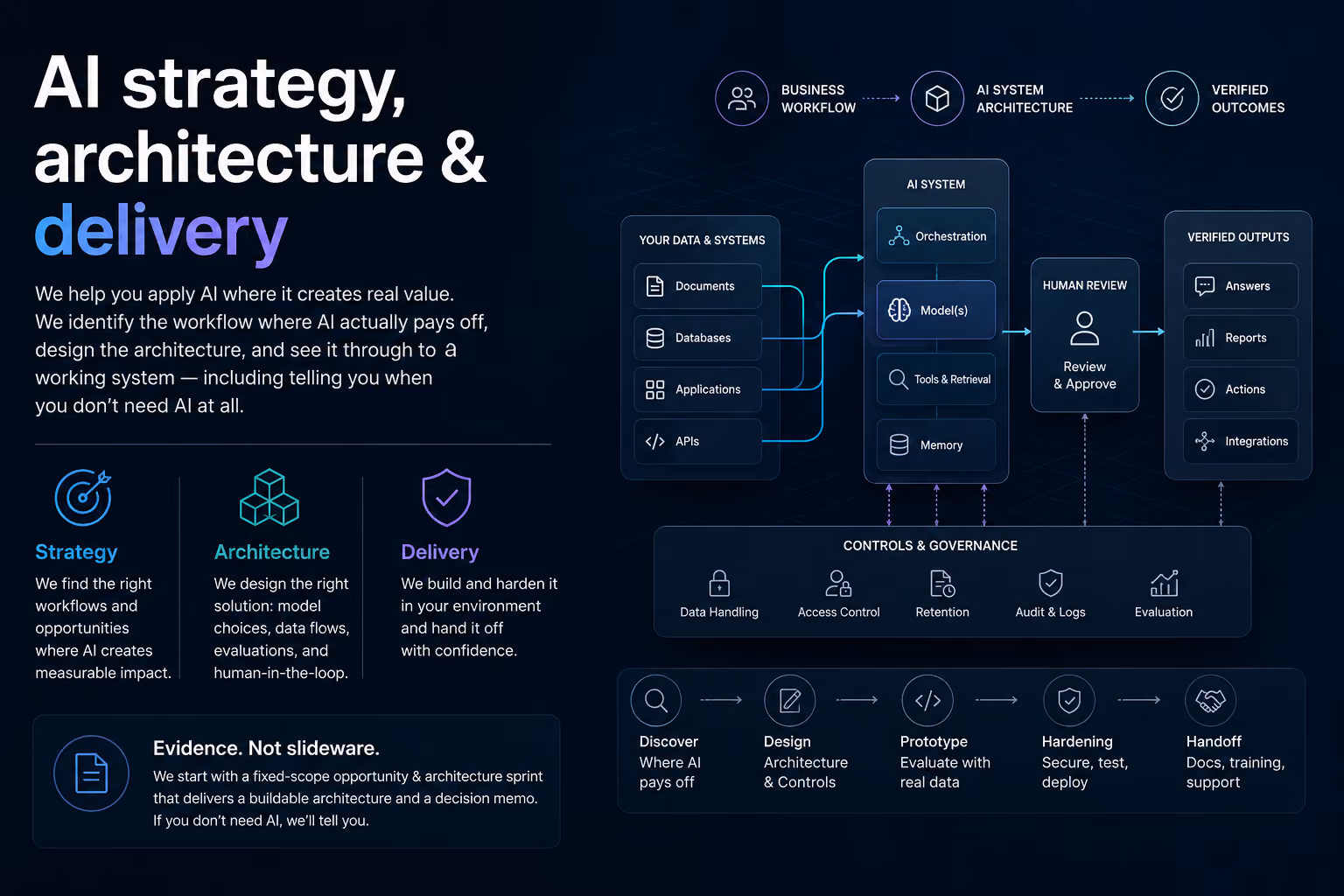Reference architecture diagram: your data and systems feed an AI system, through human review, to verified outputs — over a layer of controls and governance.