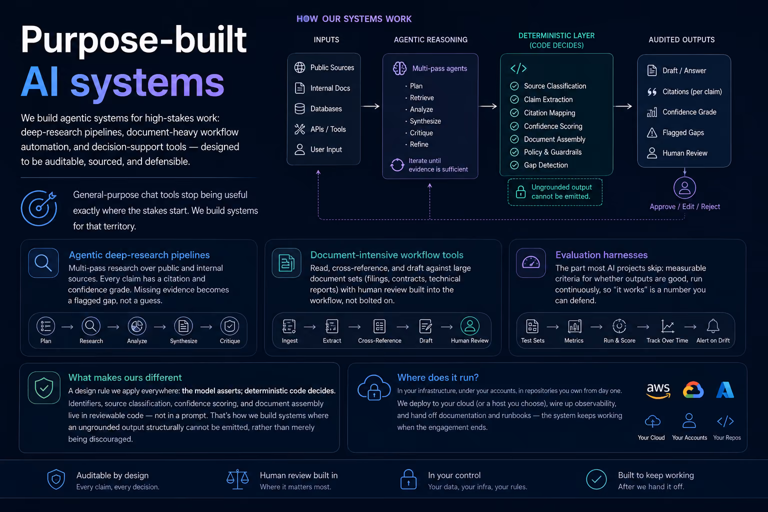 Pipeline diagram: inputs feed multi-pass agents, then a deterministic code layer that enforces citation and confidence, producing audited outputs for human approval.